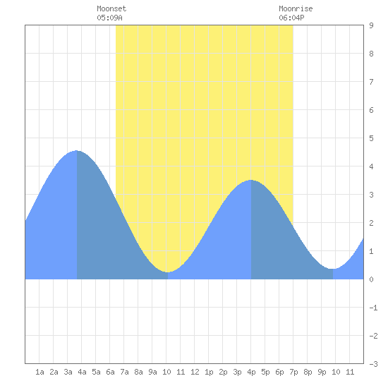 Ailinglapalap Atoll tide chart for Tuesday, June 10, 2025