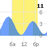 Ailinglapalap Atoll tide chart for Wednesday, June 11, 2025