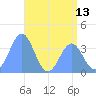Ailinglapalap Atoll tide chart for Friday, June 13, 2025