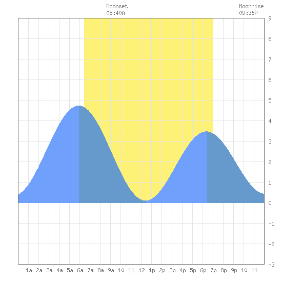 Ailinglapalap Atoll tide chart for Saturday, June 14, 2025