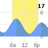 Ailinglapalap Atoll tide chart for Tuesday, June 17, 2025