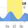 Ailinglapalap Atoll tide chart for Wednesday, June 18, 2025