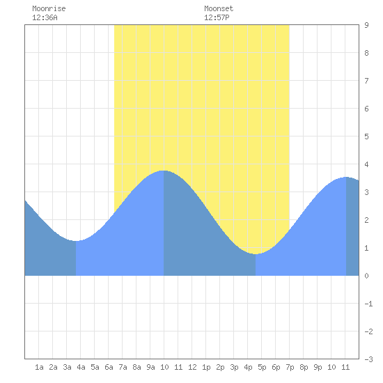 Ailinglapalap Atoll tide chart for Thursday, June 19, 2025