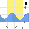 Ailinglapalap Atoll tide chart for Thursday, June 19, 2025