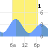 Ailinglapalap Atoll tide chart for Sunday, June 1, 2025