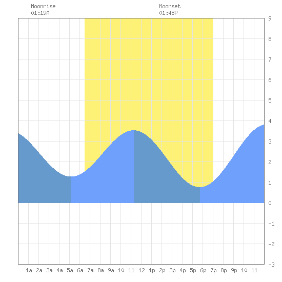 Ailinglapalap Atoll tide chart for Friday, June 20, 2025