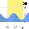 Ailinglapalap Atoll tide chart for Friday, June 20, 2025