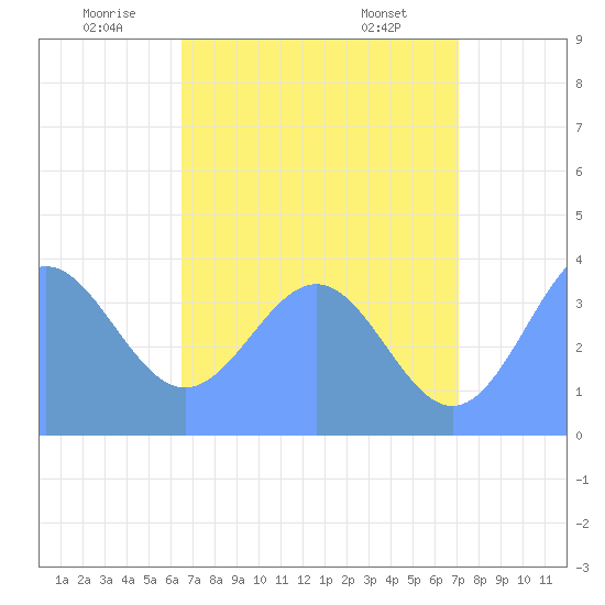 Ailinglapalap Atoll tide chart for Saturday, June 21, 2025
