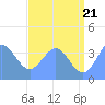 Ailinglapalap Atoll tide chart for Saturday, June 21, 2025