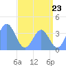 Ailinglapalap Atoll tide chart for Monday, June 23, 2025