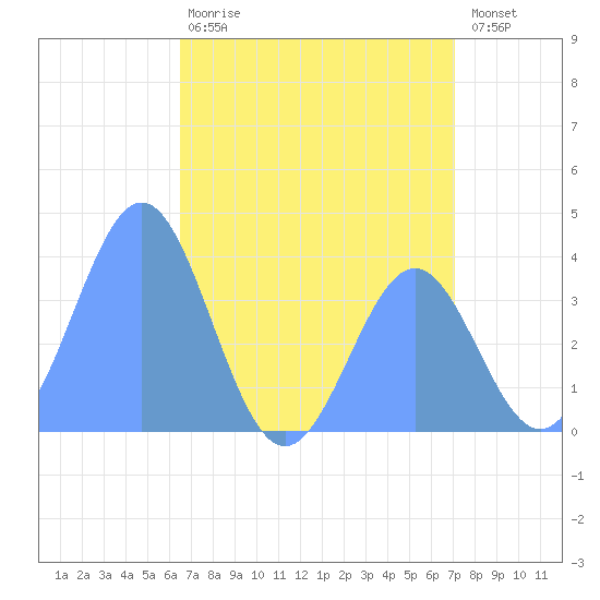 Ailinglapalap Atoll tide chart for Thursday, June 26, 2025