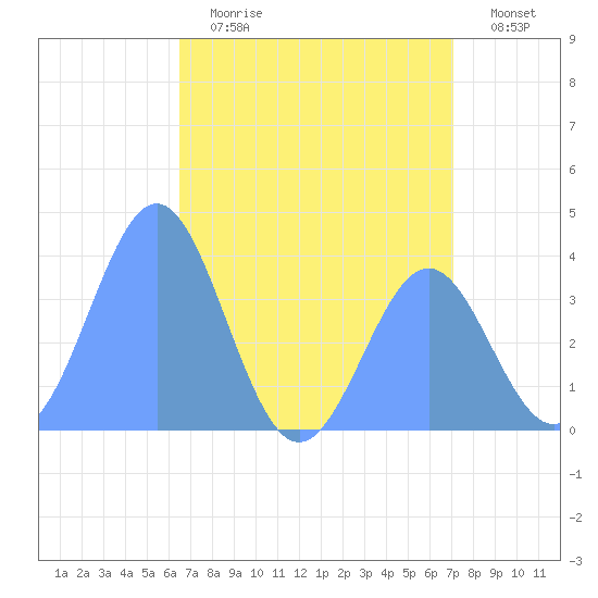 Ailinglapalap Atoll tide chart for Friday, June 27, 2025