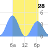 Ailinglapalap Atoll tide chart for Saturday, June 28, 2025