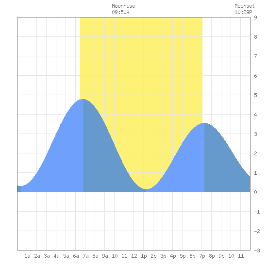 Ailinglapalap Atoll tide chart for Sunday, June 29, 2025