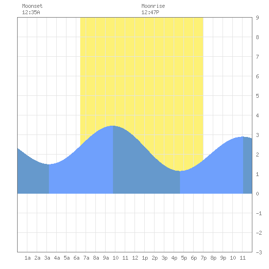 Ailinglapalap Atoll tide chart for Tuesday, June 3, 2025