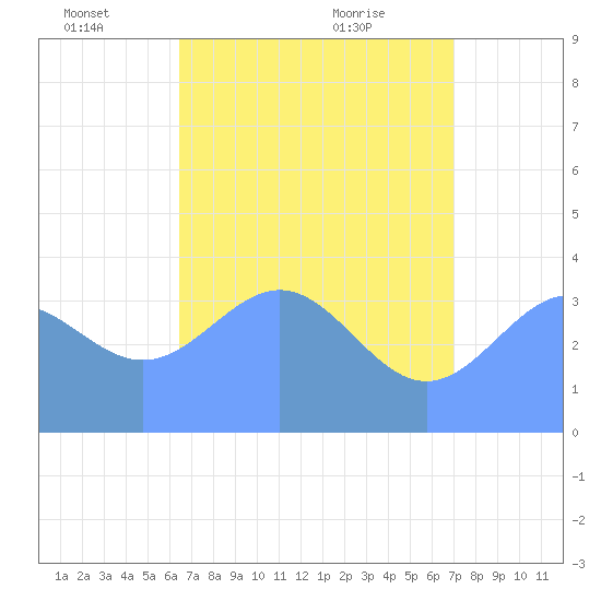 Ailinglapalap Atoll tide chart for Wednesday, June 4, 2025