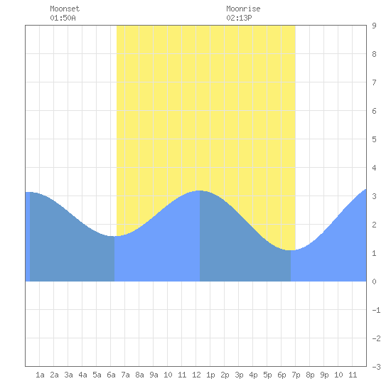 Ailinglapalap Atoll tide chart for Thursday, June 5, 2025