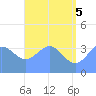 Ailinglapalap Atoll tide chart for Thursday, June 5, 2025