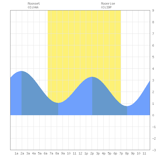 Ailinglapalap Atoll tide chart for Saturday, June 7, 2025