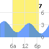 Ailinglapalap Atoll tide chart for Saturday, June 7, 2025
