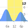 Ailinglapalap Atoll tide chart for Saturday, July 12, 2025