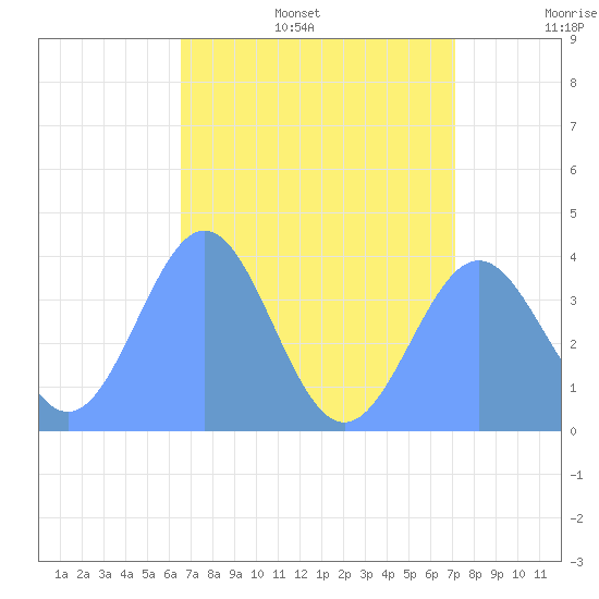 Ailinglapalap Atoll tide chart for Wednesday, July 16, 2025