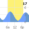Ailinglapalap Atoll tide chart for Thursday, July 17, 2025