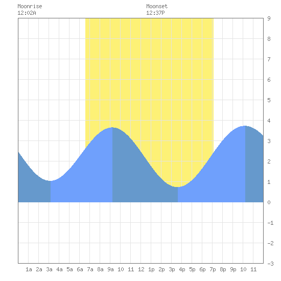 Ailinglapalap Atoll tide chart for Friday, July 18, 2025