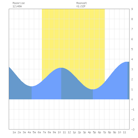 Ailinglapalap Atoll tide chart for Saturday, July 19, 2025