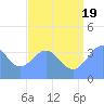 Ailinglapalap Atoll tide chart for Saturday, July 19, 2025