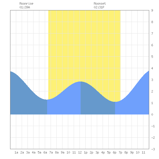 Ailinglapalap Atoll tide chart for Sunday, July 20, 2025