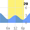 Ailinglapalap Atoll tide chart for Sunday, July 20, 2025
