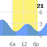 Ailinglapalap Atoll tide chart for Monday, July 21, 2025