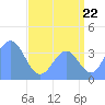 Ailinglapalap Atoll tide chart for Tuesday, July 22, 2025