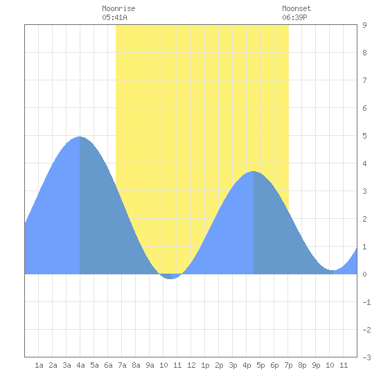 Ailinglapalap Atoll tide chart for Thursday, July 24, 2025