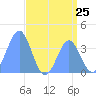 Ailinglapalap Atoll tide chart for Friday, July 25, 2025