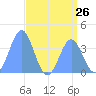 Ailinglapalap Atoll tide chart for Saturday, July 26, 2025