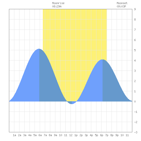 Ailinglapalap Atoll tide chart for Sunday, July 27, 2025