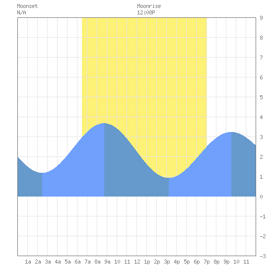 Ailinglapalap Atoll tide chart for Wednesday, July 2, 2025