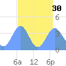 Ailinglapalap Atoll tide chart for Wednesday, July 30, 2025