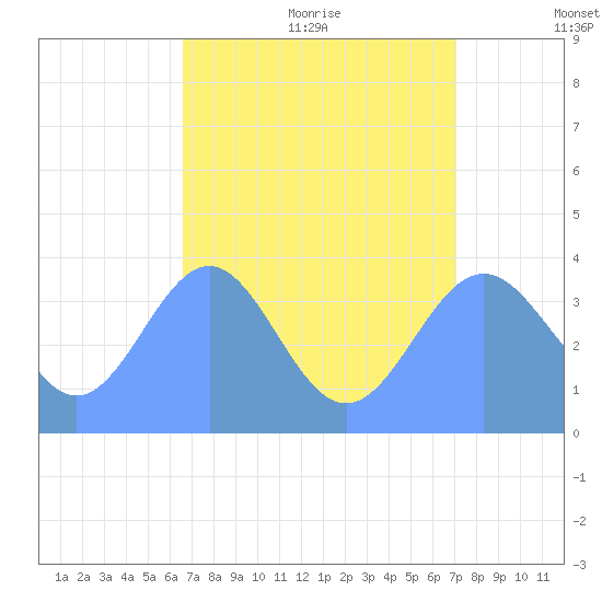 Ailinglapalap Atoll tide chart for Thursday, July 31, 2025