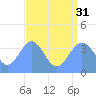 Ailinglapalap Atoll tide chart for Thursday, July 31, 2025