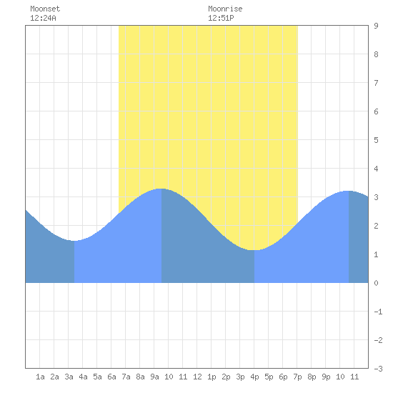 Ailinglapalap Atoll tide chart for Thursday, July 3, 2025