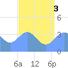 Ailinglapalap Atoll tide chart for Thursday, July 3, 2025