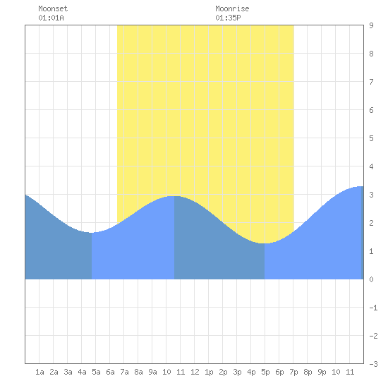 Ailinglapalap Atoll tide chart for Friday, July 4, 2025