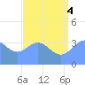 Ailinglapalap Atoll tide chart for Friday, July 4, 2025