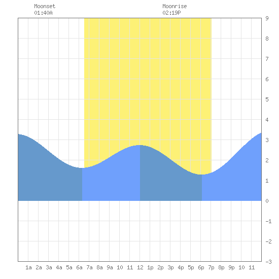 Ailinglapalap Atoll tide chart for Saturday, July 5, 2025