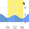 Ailinglapalap Atoll tide chart for Saturday, July 5, 2025