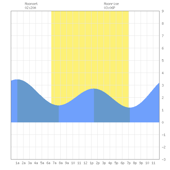 Ailinglapalap Atoll tide chart for Sunday, July 6, 2025