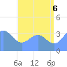 Ailinglapalap Atoll tide chart for Sunday, July 6, 2025